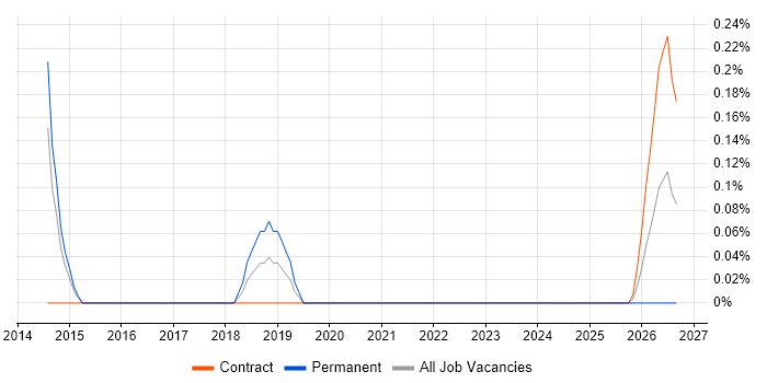 Senior WordPress Developer job vacancy trend in Sheffield
