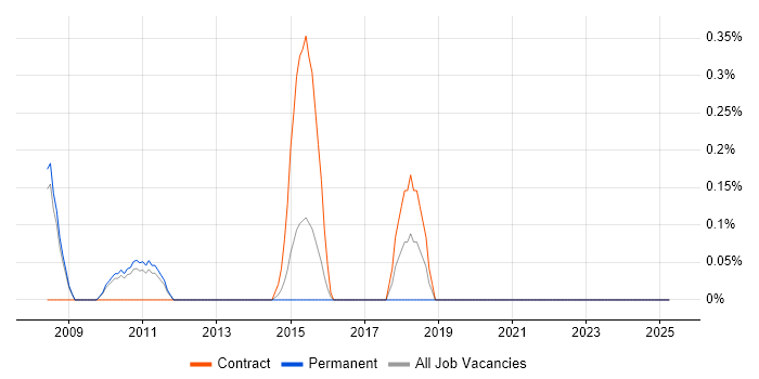 Job vacancy trend for SEPA in Sheffield