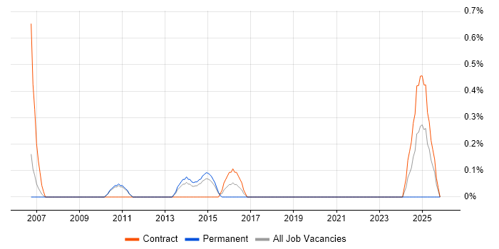 Sequence Diagram job vacancy trend in Sheffield