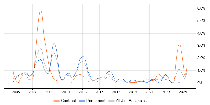 Job vacancy trend for Server Management in Sheffield