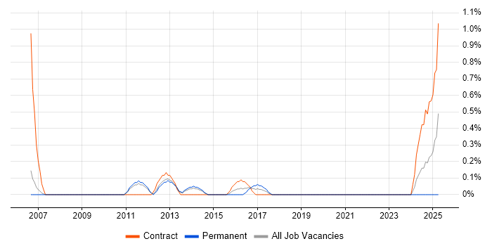 Job vacancy trend for Server Monitoring in Sheffield