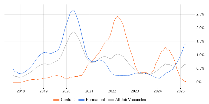Job vacancy trend for Serverless in Sheffield Job vacancy trend for Serverless in Sheffield