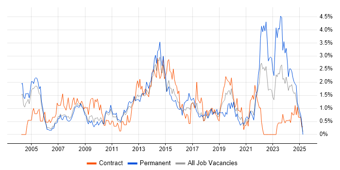 Job vacancy trend for Service Analyst in Sheffield
