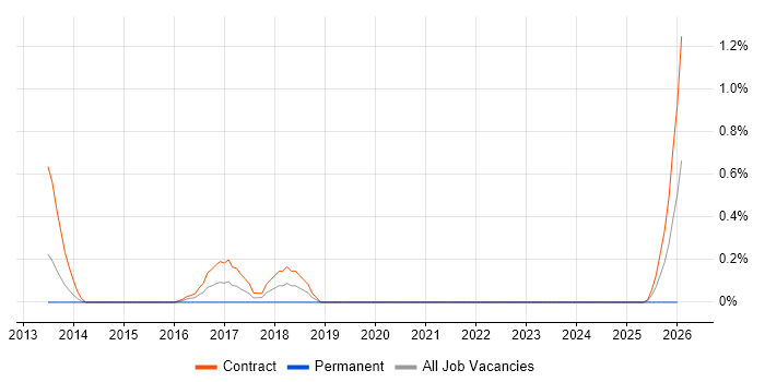 Service Architect job vacancy trend in Sheffield