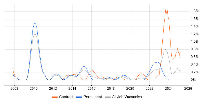 Job vacancy trend for Service Catalogue in Sheffield