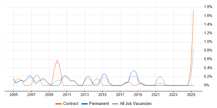 Job vacancy trend for Service Delivery Management in Sheffield