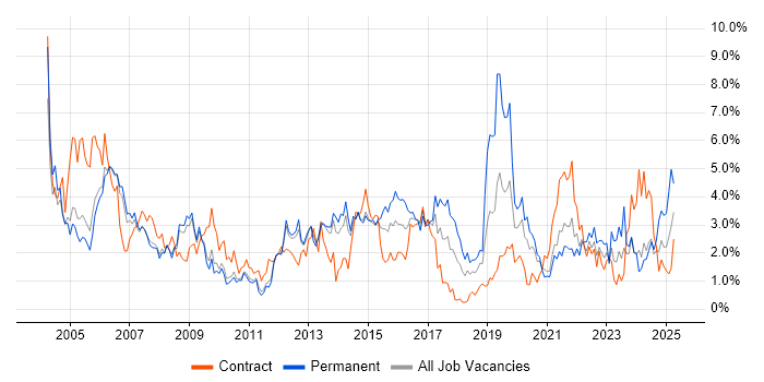 Job vacancy trend for Service Delivery in Sheffield Job vacancy trend for Service Delivery in Sheffield