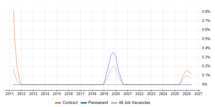 Service Design Architect job vacancy trend in Sheffield