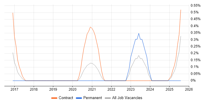 Job vacancy trend for Service Design Manager in Sheffield Job vacancy trend for Service Design Manager in Sheffield