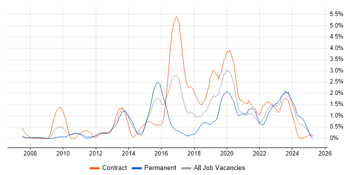 Job vacancy trend for Service Design in Sheffield Job vacancy trend for Service Design in Sheffield
