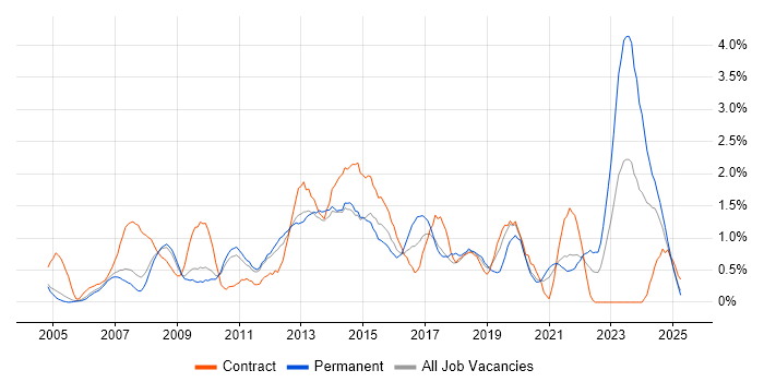 Job vacancy trend for Service Desk Analyst in Sheffield