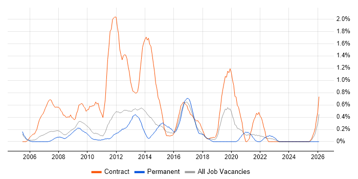 Service Desk Support job vacancy trend in Sheffield