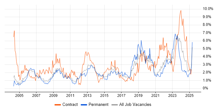 Job vacancy trend for Service Management in Sheffield