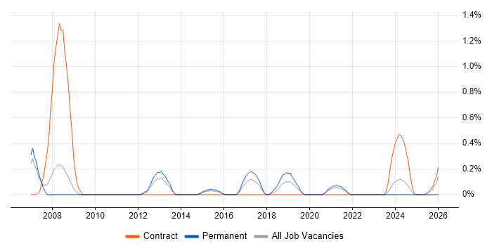 Service Operations Manager job vacancy trend in Sheffield
