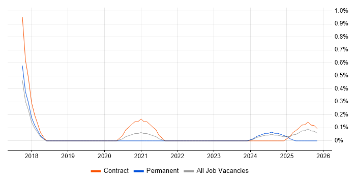 Service Security Manager job vacancy trend in Sheffield