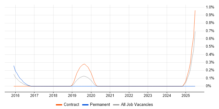 Job vacancy trend for Service Transition Analyst in Sheffield