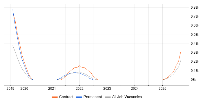 Service Transition Leader job vacancy trend in Sheffield