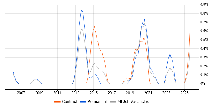 Job vacancy trend for Service Transition Manager in Sheffield Job vacancy trend for Service Transition Manager in Sheffield
