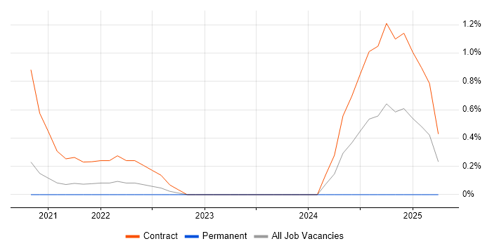 Job vacancy trend for ServiceNow Business Analyst in Sheffield