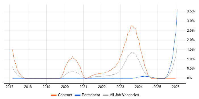 ServiceNow Developer job vacancy trend in Sheffield