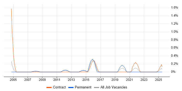Job vacancy trend for Services Director in Sheffield