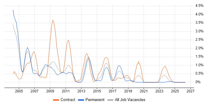 Servlets job vacancy trend in Sheffield