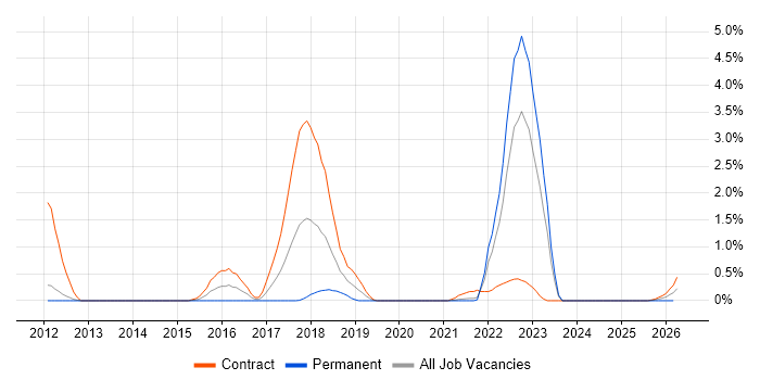 SFIA job vacancy trend in Sheffield