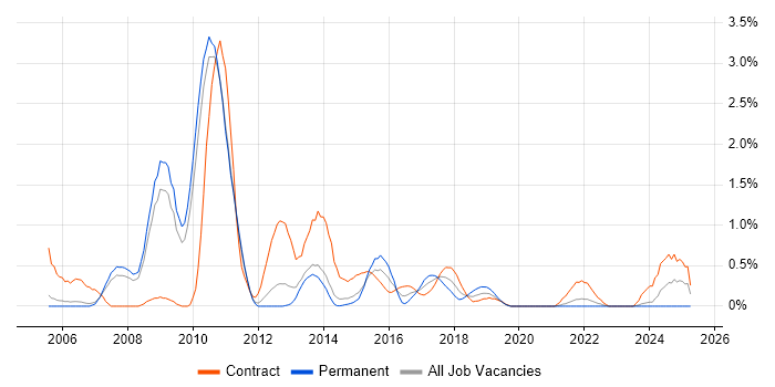 Job vacancy trend for SharePoint Developer in Sheffield