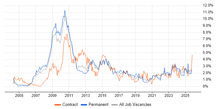 SharePoint job vacancy trend in Sheffield