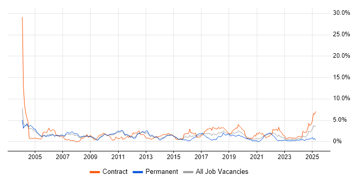 Job vacancy trend for Shell Script in Sheffield Job vacancy trend for Shell Script in Sheffield