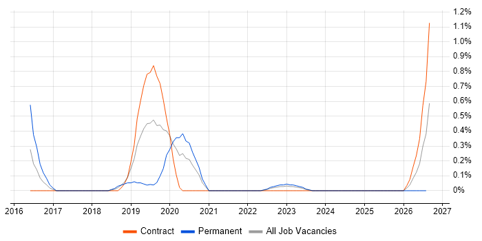 SIAM job vacancy trend in Sheffield