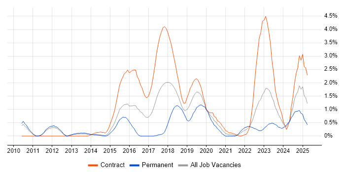 Job vacancy trend for SIEM in Sheffield