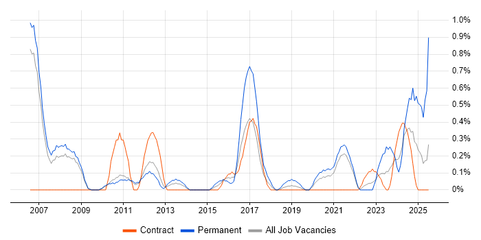Job vacancy trend for Siemens in Sheffield Job vacancy trend for Siemens in Sheffield