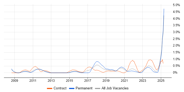Job vacancy trend for Single Sign-On in Sheffield Job vacancy trend for Single Sign-On in Sheffield