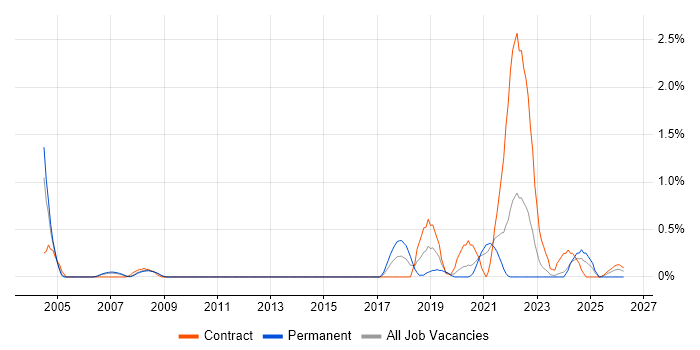Site Engineer job vacancy trend in Sheffield