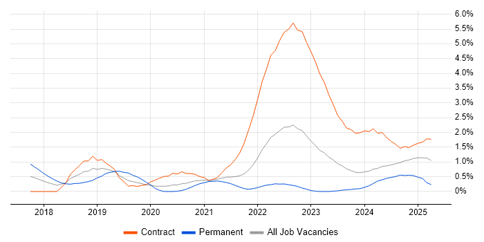 Job vacancy trend for Site Reliability Engineering in Sheffield