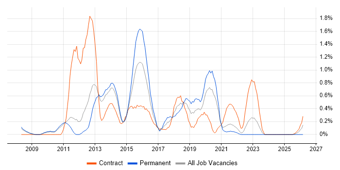 Sitecore job vacancy trend in Sheffield