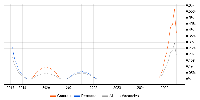 Job vacancy trend for Situational Awareness in Sheffield
