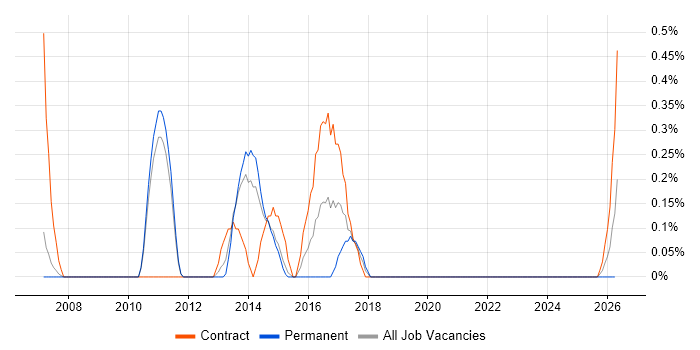 Six Sigma Black Belt job vacancy trend in Sheffield