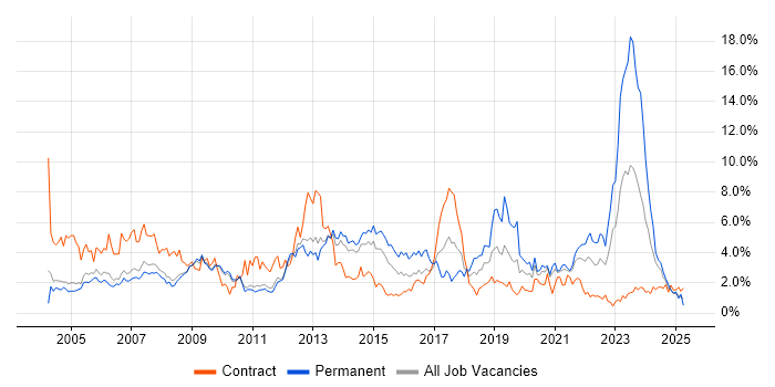 Job vacancy trend for SLA in Sheffield Job vacancy trend for SLA in Sheffield