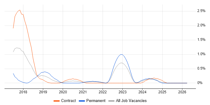 Slack job vacancy trend in Sheffield