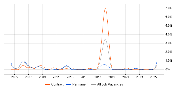 Job vacancy trend for SMS in Sheffield