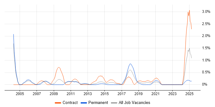 Job vacancy trend for SMTP in Sheffield