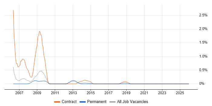 SnapMirror job vacancy trend in Sheffield