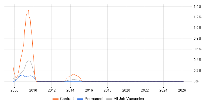 SnapVault job vacancy trend in Sheffield