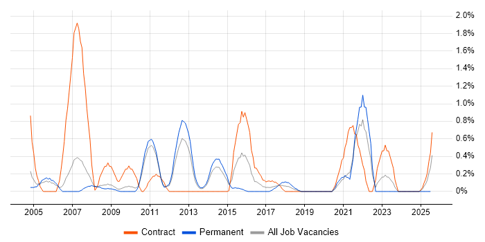 Job vacancy trend for SNMP in Sheffield