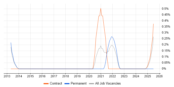 Job vacancy trend for Snort in Sheffield