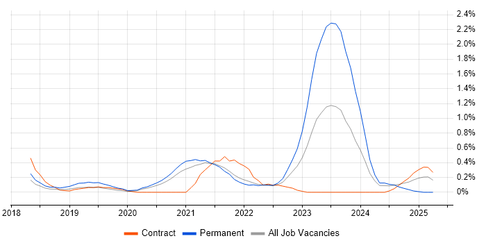 Job vacancy trend for Snow in Sheffield