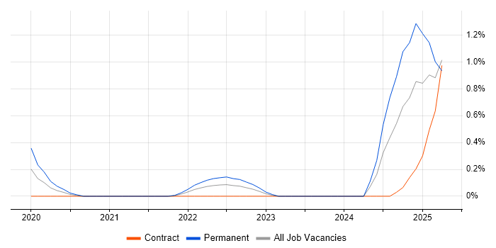 Job vacancy trend for Snowflake in Sheffield