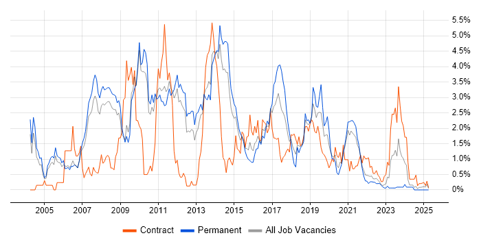 Job vacancy trend for SOAP in Sheffield